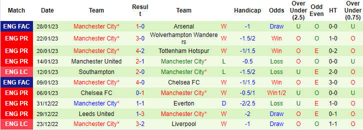 Nhận định, soi kèo Tottenham vs Man City, 23h30 ngày 5/2 - Ảnh 2