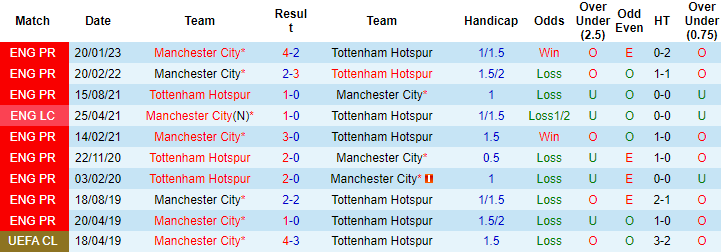 Nhận định, soi kèo Tottenham vs Man City, 23h30 ngày 5/2 - Ảnh 3