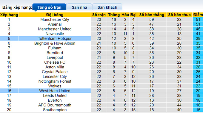 Nhận định, soi kèo Tottenham vs West Ham, 23h30 ngày 19/2 - Ảnh 4