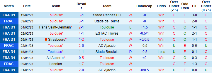 Nhận định, soi kèo Toulouse vs Marseille, 2h45 ngày 20/2 - Ảnh 1