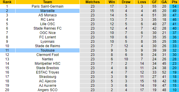 Nhận định, soi kèo Toulouse vs Marseille, 2h45 ngày 20/2 - Ảnh 5