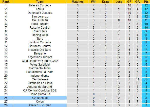 Nhận định, soi kèo Tucuman vs Banfield, 7h30 ngày 5/3 - Ảnh 5