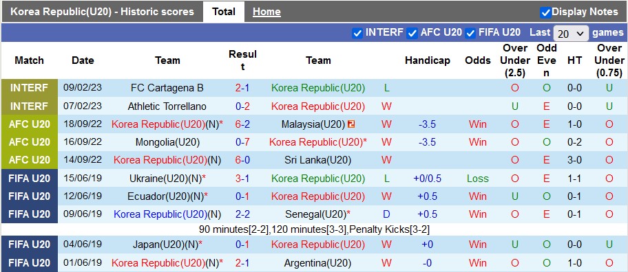 Nhận định, soi kèo U20 Hàn Quốc vs U20 Oman, 17h ngày 2/3 - Ảnh 1