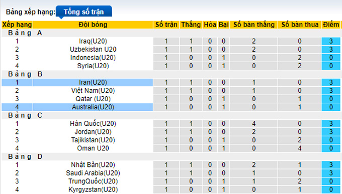 Nhận định, soi kèo U20 Iran vs U20 Australia, 17h ngày 4/3 - Ảnh 3