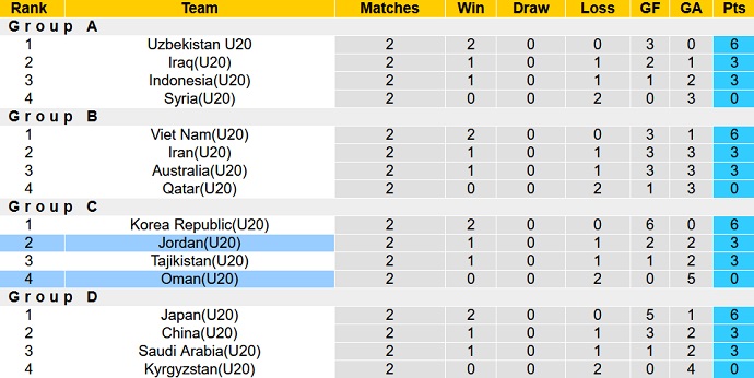 Nhận định, soi kèo U20 Jordan vs U20 Oman, 19h00 ngày 8/3 - Ảnh 5