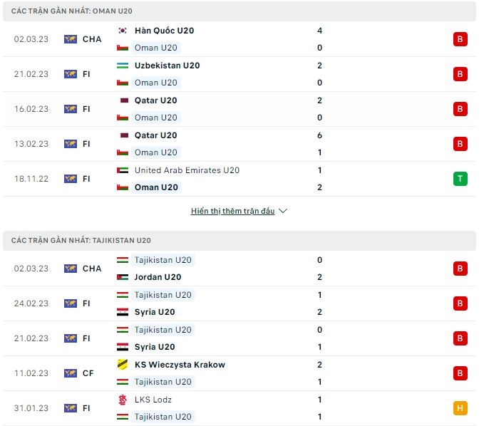 Nhận định, soi kèo U20 Oman vs U20 Tajikistan, 19h ngày 5/3 - Ảnh 1