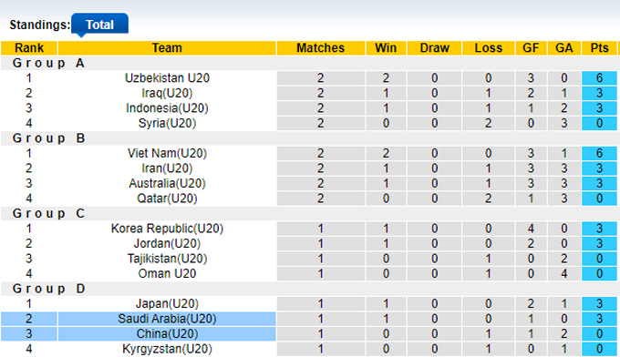 Nhận định, soi kèo U20 Trung Quốc vs U20 Saudi Arabia, 19h ngày 6/3 - Ảnh 4