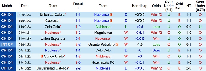 Nhận định, soi kèo Ñublense vs Univ Católica, 6h30 ngày 4/3 - Ảnh 1