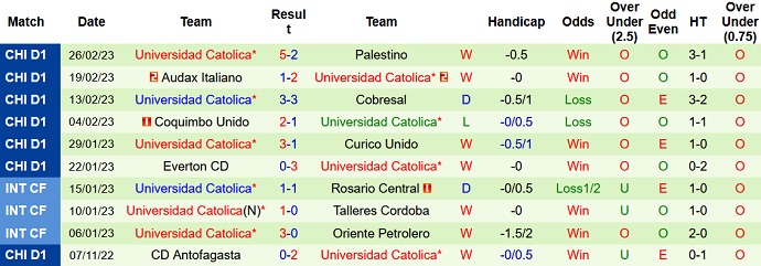 Nhận định, soi kèo Ñublense vs Univ Católica, 6h30 ngày 4/3 - Ảnh 2