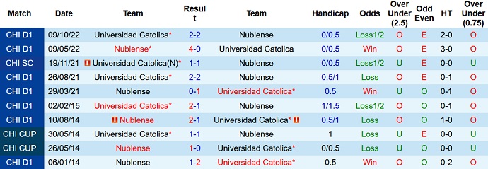 Nhận định, soi kèo Ñublense vs Univ Católica, 6h30 ngày 4/3 - Ảnh 3