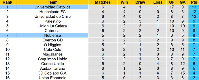 Nhận định, soi kèo Ñublense vs Univ Católica, 6h30 ngày 4/3 - Ảnh 5