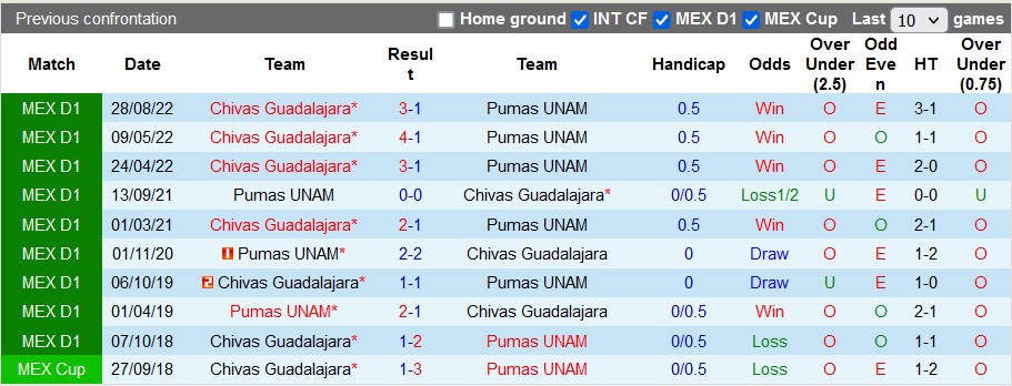 Nhận định, soi kèo UNAM Pumas vs Guadalajara, 10h10 ngày 19/2 - Ảnh 3