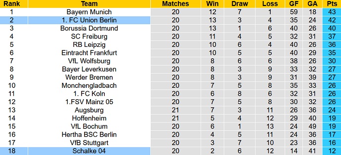 Nhận định, soi kèo Union Berlin vs Schalke, 21h30 ngày 19/2 - Ảnh 6