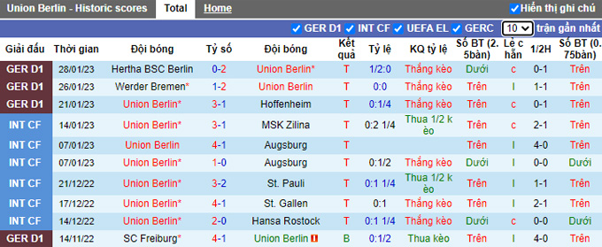 Nhận định, soi kèo Union Berlin vs Wolfsburg, 2h45 ngày 1/2 - Ảnh 1