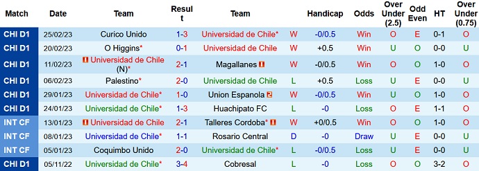 Nhận định, soi kèo Univ de Chile vs Unión La Calera, 6h30 ngày 3/3 - Ảnh 1