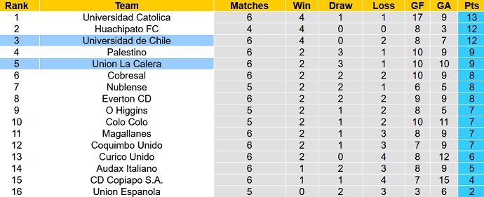 Nhận định, soi kèo Univ de Chile vs Unión La Calera, 6h30 ngày 3/3 - Ảnh 5