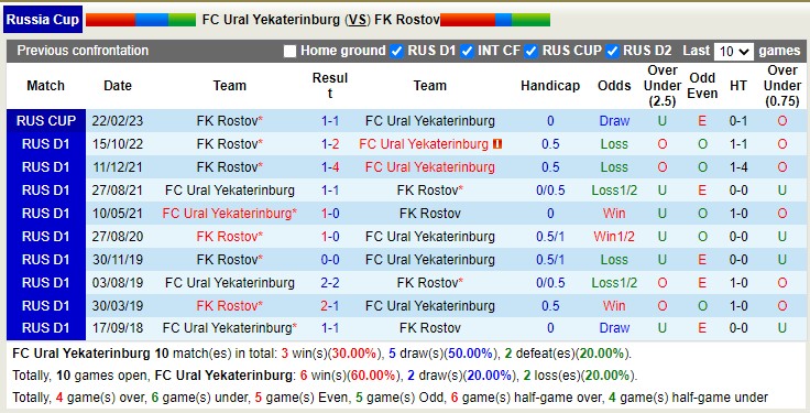 Nhận định, soi kèo Ural vs Rostov, 21h ngày 27/2 - Ảnh 3