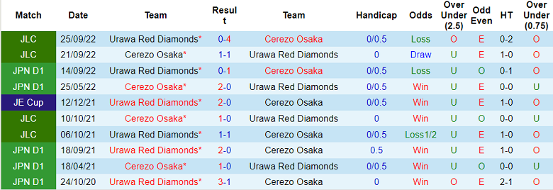 Nhận định, soi kèo Urawa Red vs Cerezo Osaka, 13h ngày 4/3 - Ảnh 3