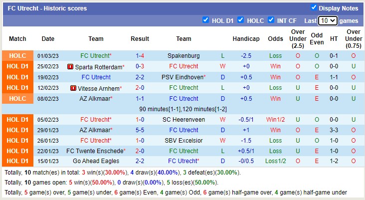 Nhận định, soi kèo Utrecht vs Fortuna Sittard, 2h ngày 4/3 - Ảnh 1