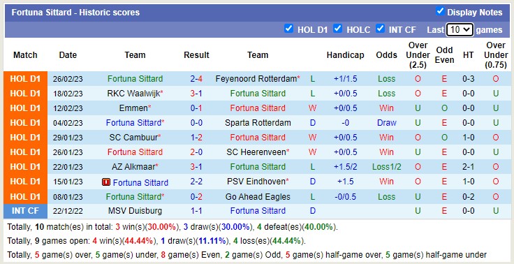 Nhận định, soi kèo Utrecht vs Fortuna Sittard, 2h ngày 4/3 - Ảnh 2