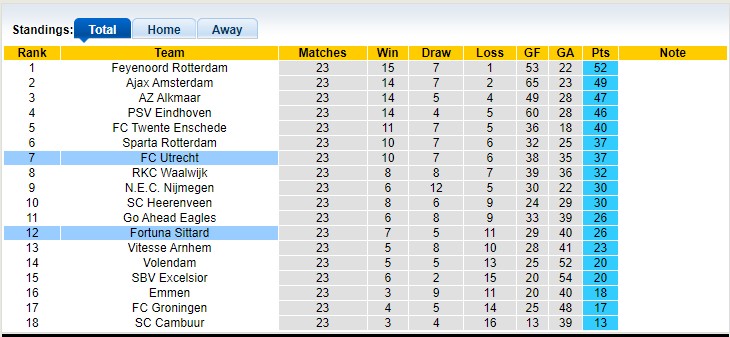 Nhận định, soi kèo Utrecht vs Fortuna Sittard, 2h ngày 4/3 - Ảnh 4