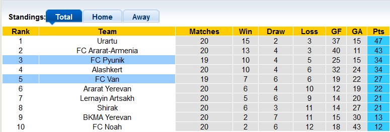 Nhận định, soi kèo Van Yerevan vs Pyunik, 18h ngày 24/2 - Ảnh 4