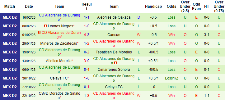 Nhận định, soi kèo Venados Yucatan vs Durango, 8h05 ngày 23/2 - Ảnh 2