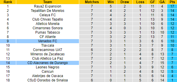 Nhận định, soi kèo Venados Yucatan vs Durango, 8h05 ngày 23/2 - Ảnh 4