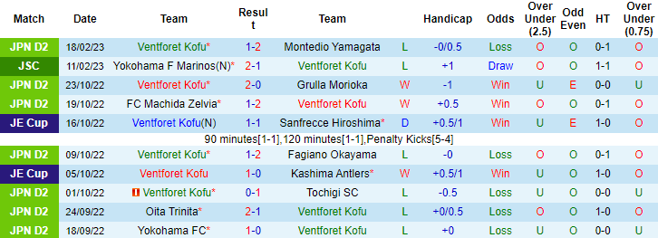 Nhận định, soi kèo Ventforet Kofu vs Tokushima Vortis, 11h ngày 25/2 - Ảnh 1