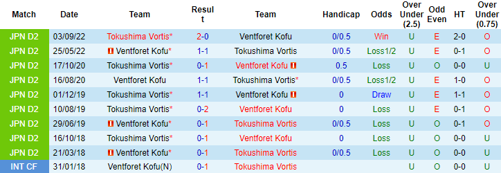 Nhận định, soi kèo Ventforet Kofu vs Tokushima Vortis, 11h ngày 25/2 - Ảnh 3