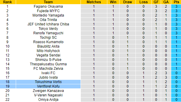 Nhận định, soi kèo Ventforet Kofu vs Tokushima Vortis, 11h ngày 25/2 - Ảnh 4