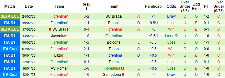Nhận định, soi kèo Verona vs Fiorentina, 0h30 ngày 28/2 - Ảnh 2