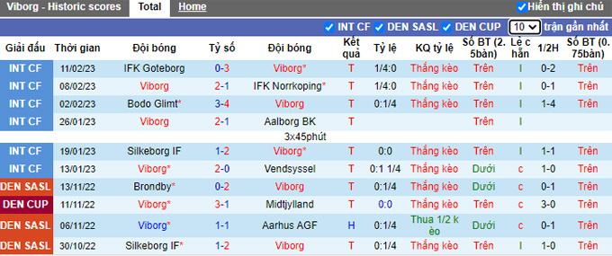 Nhận định, soi kèo Viborg vs Midtjylland, 1h ngày 21/2 - Ảnh 1