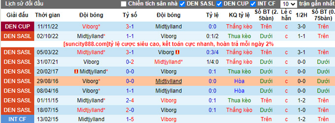 Nhận định, soi kèo Viborg vs Midtjylland, 1h ngày 21/2 - Ảnh 3