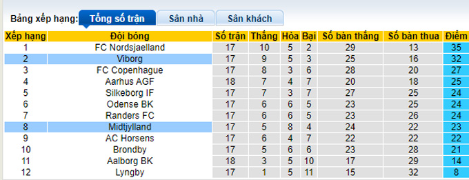 Nhận định, soi kèo Viborg vs Midtjylland, 1h ngày 21/2 - Ảnh 4