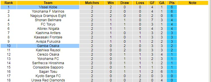 Nhận định, soi kèo Vissel Kobe vs Gamba Osaka, 12h ngày 4/3 - Ảnh 4