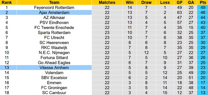 Nhận định, soi kèo Vitesse vs Ajax, 20h30 ngày 26/2 - Ảnh 6