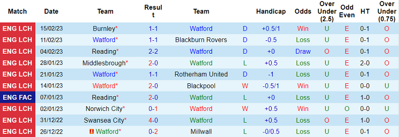 Nhận định, soi kèo Watford vs West Brom, 3h ngày 21/2 - Ảnh 1