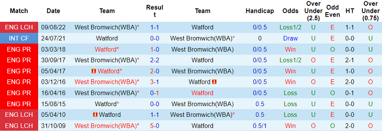 Nhận định, soi kèo Watford vs West Brom, 3h ngày 21/2 - Ảnh 3