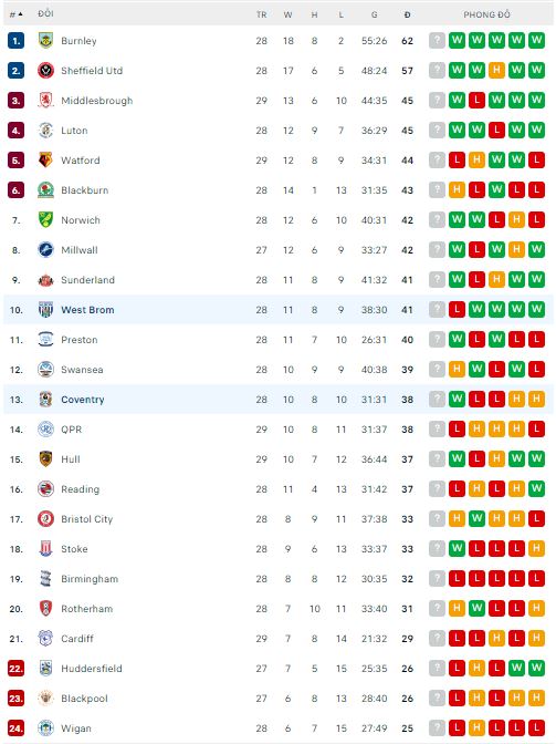 Nhận định, soi kèo West Brom vs Coventry, 3h ngày 4/2 - Ảnh 3