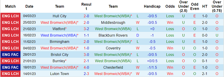 Nhận định, soi kèo West Brom vs Wigan, 3h ngày 8/3 - Ảnh 1