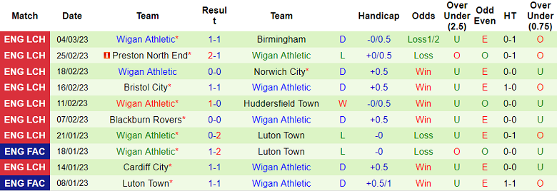 Nhận định, soi kèo West Brom vs Wigan, 3h ngày 8/3 - Ảnh 2