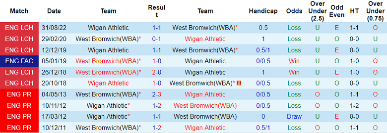 Nhận định, soi kèo West Brom vs Wigan, 3h ngày 8/3 - Ảnh 3