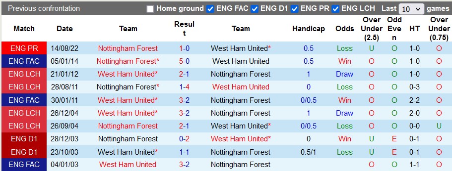 Nhận định, soi kèo West Ham vs Nottingham Forest, 22h ngày 25/2 - Ảnh 3