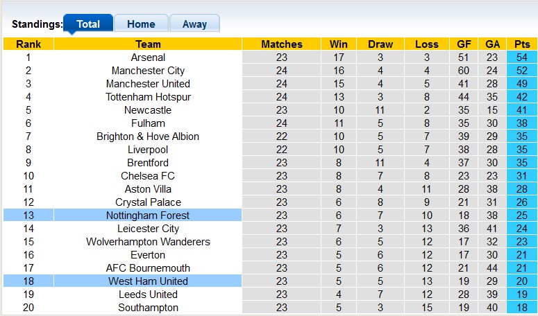 Nhận định, soi kèo West Ham vs Nottingham Forest, 22h ngày 25/2 - Ảnh 4