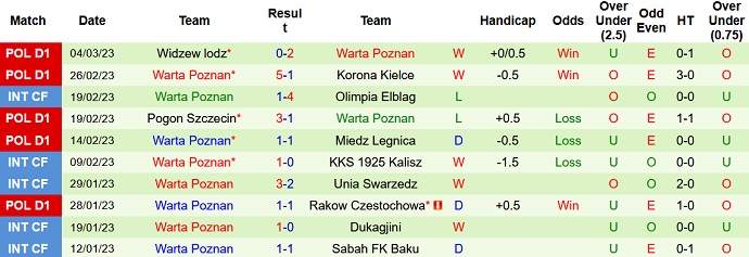 Nhận định, soi kèo Wisła Płock vs Warta Poznan, 0h45 ngày 9/3 - Ảnh 2