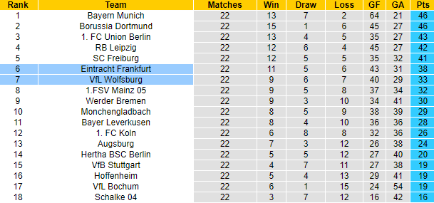 Nhận định, soi kèo Wolfsburg vs Eintracht Frankfurt, 23h30 ngày 5/3 - Ảnh 5