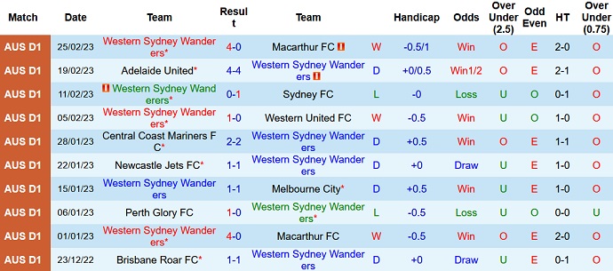 Nhận định, soi kèo WS Wanderers vs Central Coast, 13h00 ngày 4/3 - Ảnh 1