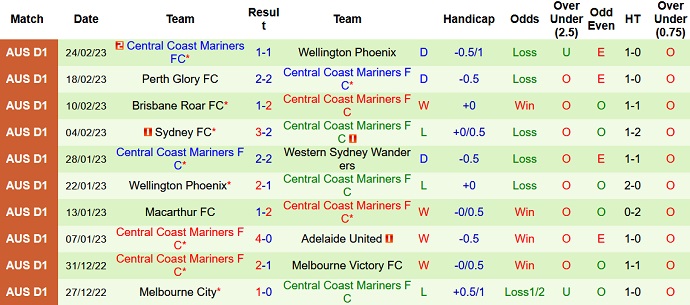 Nhận định, soi kèo WS Wanderers vs Central Coast, 13h00 ngày 4/3 - Ảnh 2