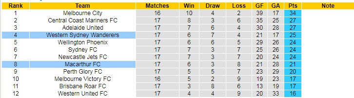 Nhận định, soi kèo WS Wanderers vs Macarthur, 15h45 ngày 25/2 - Ảnh 4